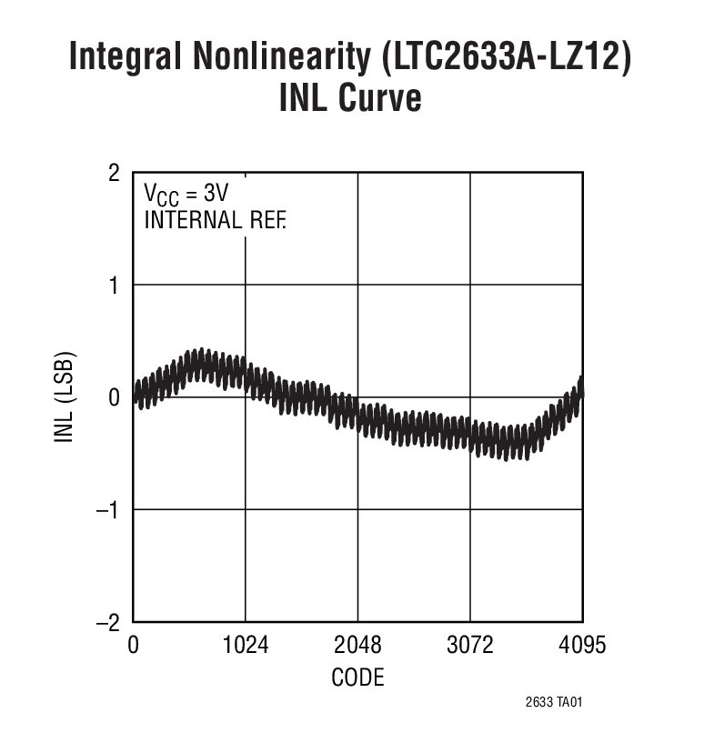 LTC2633-10Ӧͼ